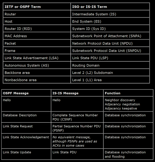 OSPF Message Types