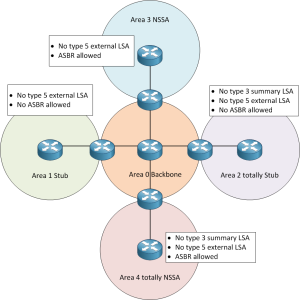 OSPF Area Types With Example - GPON Solution