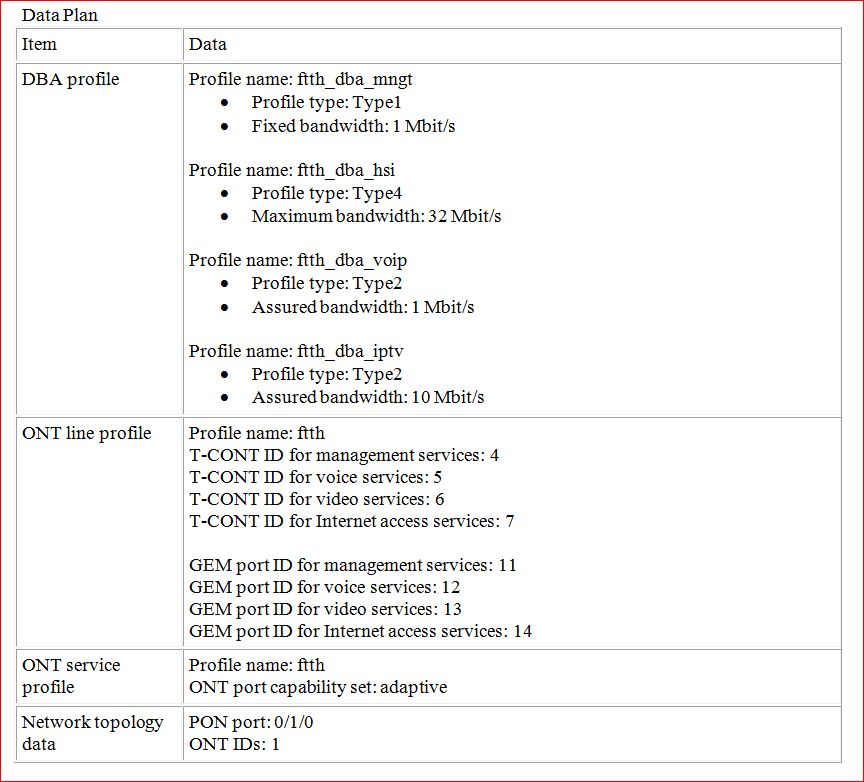 Data plan for GPON Triple Play Configuration