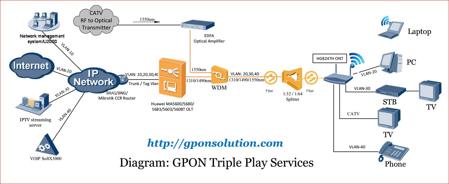 GPON Triple Play Services diagram