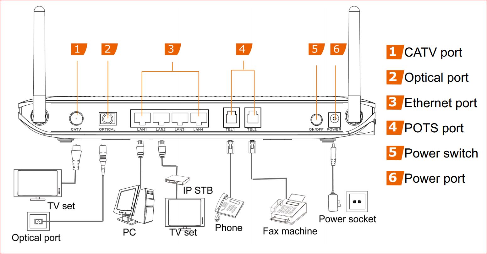 HG8247h ONT physical connectivity