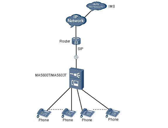 Configure VoIP PSTN Service (SIP) on Huawei OLT