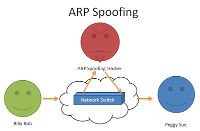 ARP Spoofing - Poisoning
