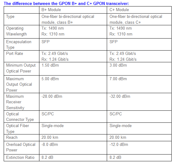 Key Differences Between GPON SFP Class B+ and Class C+