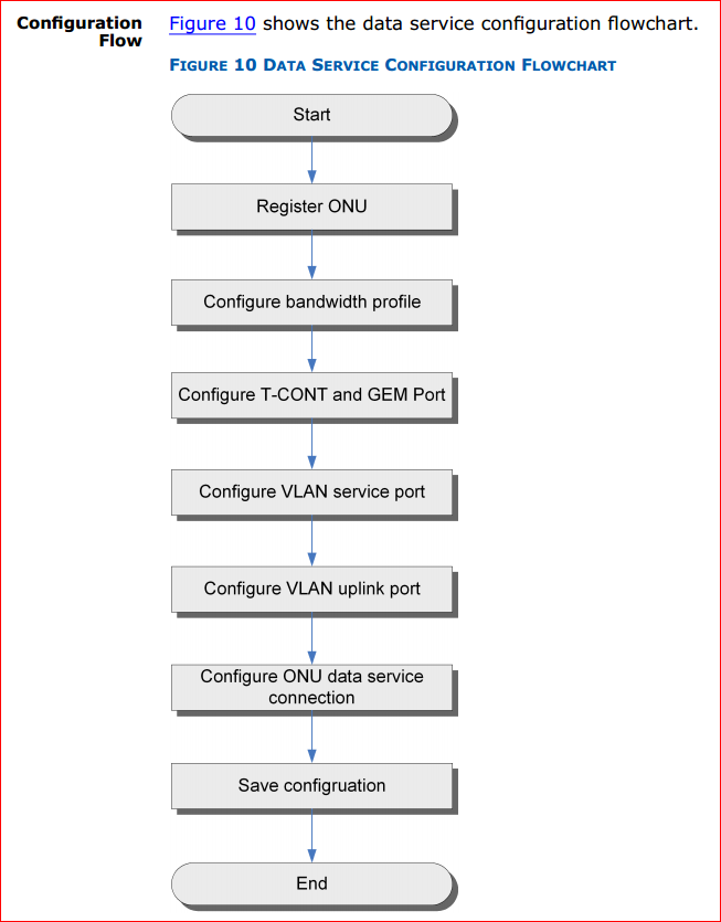 ZTE ONU Register flowchart