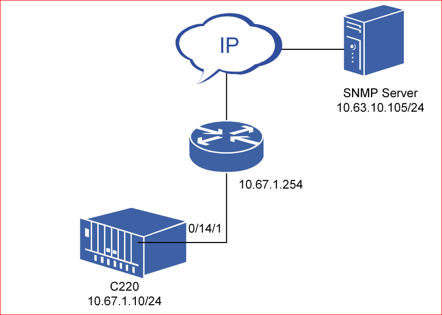 ZTE ZXA10 C220 OLT NM Configuration