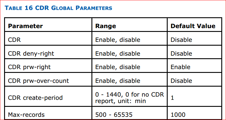 Configure CDR Parameters in ZTE OLT 1