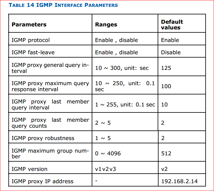 Configure IGMP Port Parameters in ZTE OLT