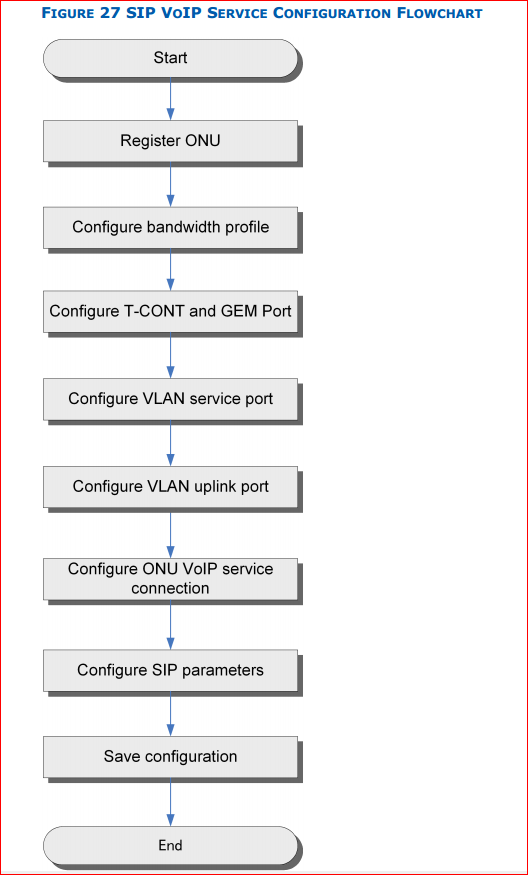 Configure SIP VoIP Service configuration flowchart
