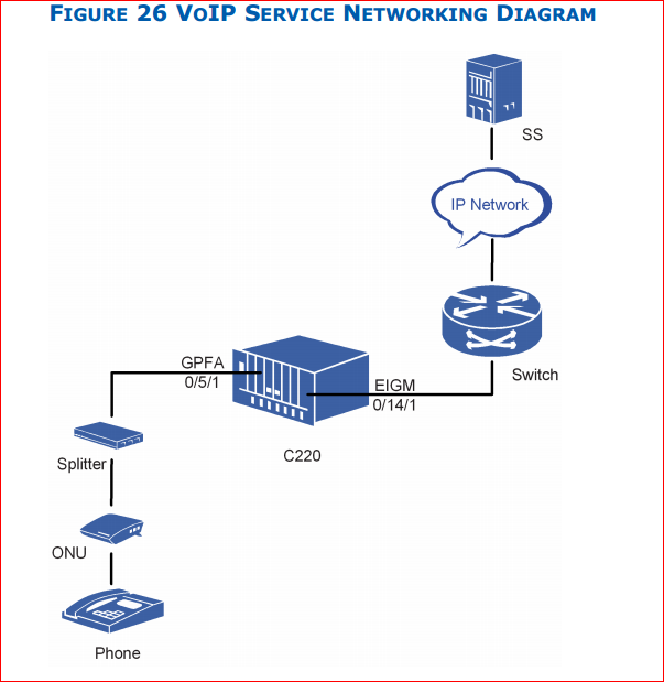 Configure SIP VoIP Service networking diagram