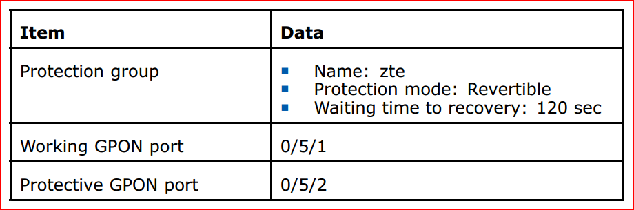 GPON PROTECTION SERVICE CONFIGURATION DATA