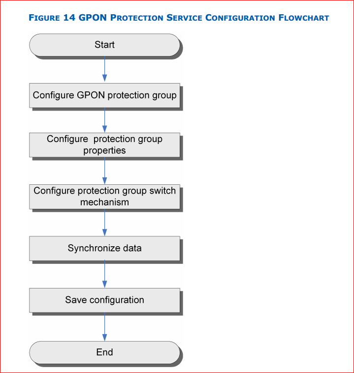 GPON protection service configuration flowchart