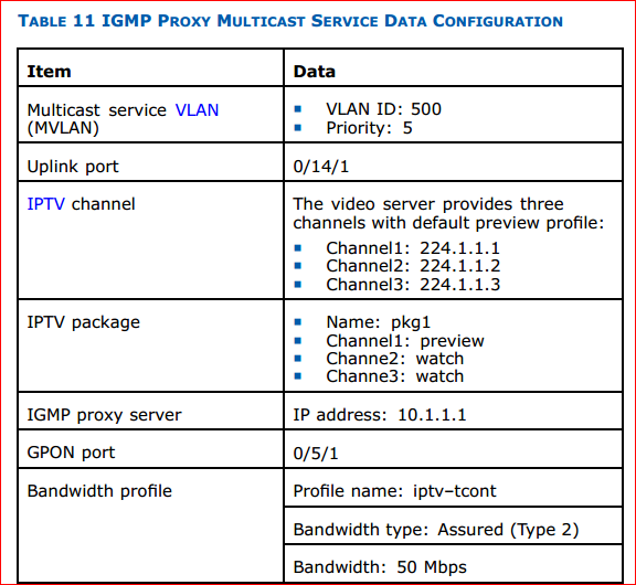 IGMP proxy multicast service data configuration 1