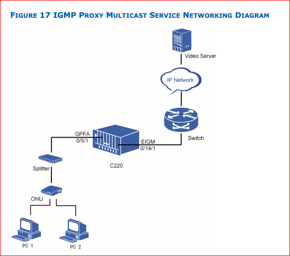 IGMP proxy multicast service networking diagram