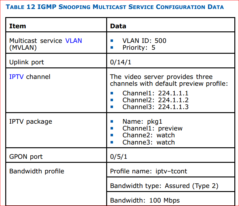 ZTE F820 IGMP snooping multicast service configuration data 1