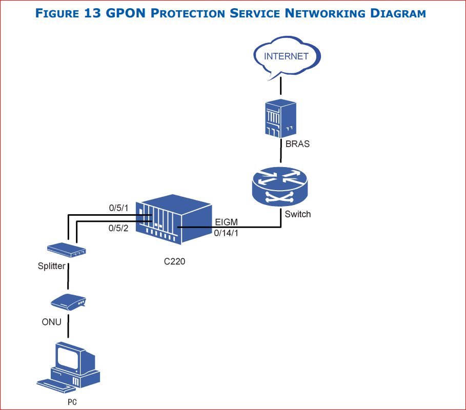 ZTE GPON protection service networking diagram