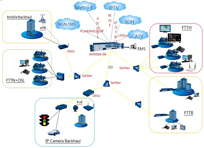 Fiberhome GPON architecture