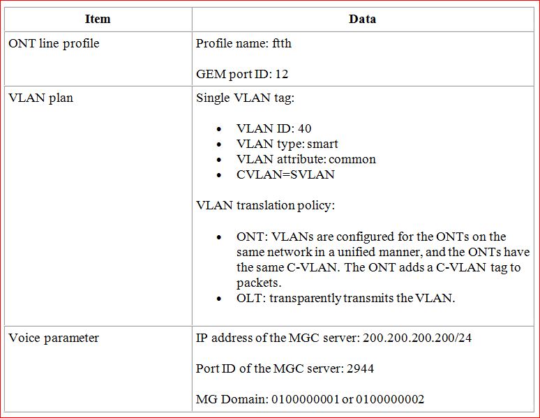 Data Plan for H.248 VoIP Service Configure 