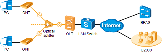 GPON FTTH ONT Configure U2000 NMS