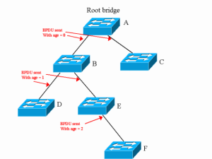 Spanning Tree Protocol Overview - GPON Solution