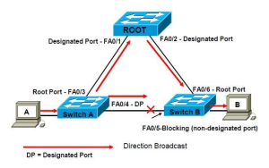 Spanning Tree Protocol Overview - GPON Solution